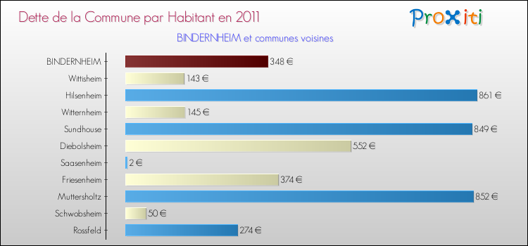 Dette par habitant de la commune en 2011 pour BINDERNHEIM et les communes proches Comparaison de la dette par habitant de la commune en 2011 pour BINDERNHEIM et les communes voisines