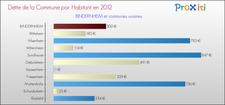 Dette par habitant de la commune en 2012 pour BINDERNHEIM et les communes proches Comparaison de la dette par habitant de la commune en 2012 pour BINDERNHEIM et les communes voisines