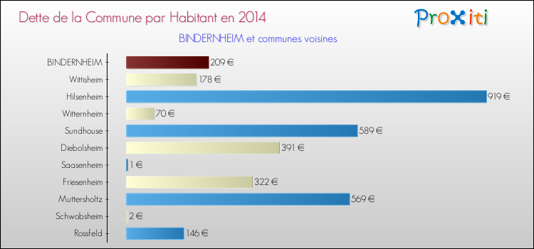 Dette par habitant de la commune en 2014 pour BINDERNHEIM et les communes proches Comparaison de la dette par habitant de la commune en 2014 pour BINDERNHEIM et les communes voisines