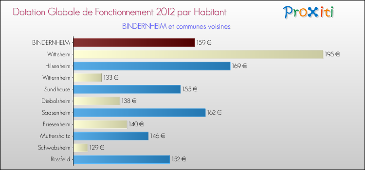 Montant des dotations globales de fonctionnement DGF par Habitant pour BINDERNHEIM et les communes proches Comparaison des des dotations globales de fonctionnement DGF par habitant pour BINDERNHEIM et les communes voisines
