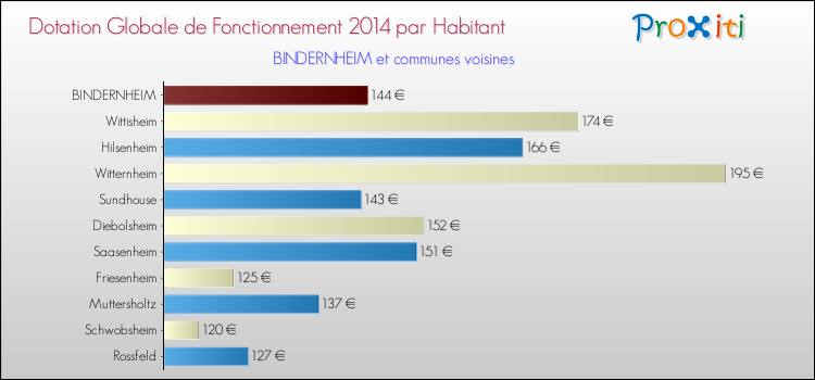 Montant des dotations globales de fonctionnement DGF par Habitant pour BINDERNHEIM et les communes proches en 2014. Comparaison des des dotations globales de fonctionnement DGF par habitant pour BINDERNHEIM et les communes voisines en 2014.