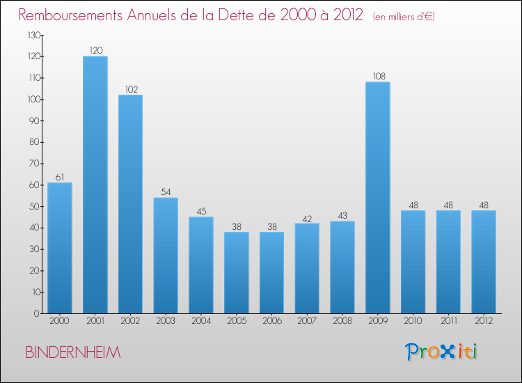 Evolution de l'annuité de la dette pour la commune de BINDERNHEIM de 2000 à 2012 Annuités de la dette pour BINDERNHEIM de 2000 à 2012