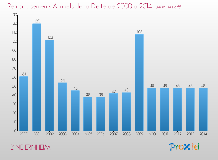Evolution de l'annuité de la dette pour la commune de BINDERNHEIM de 2000 à 2014 Annuités de la dette pour BINDERNHEIM de 2000 à 2014
