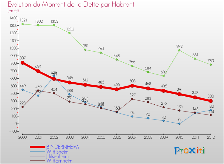 Evolution de la dette par habitant pour la commune de BINDERNHEIM et les communes proches de 2000 à 2012 Comparaison de la dette par habitant pour BINDERNHEIM et les communes voisines de 2000 à 2012