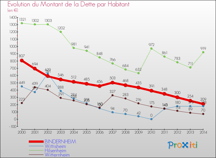 Evolution de la dette par habitant pour la commune de BINDERNHEIM et les communes proches de 2000 à 2014 Comparaison de la dette par habitant pour BINDERNHEIM et les communes voisines de 2000 à 2014