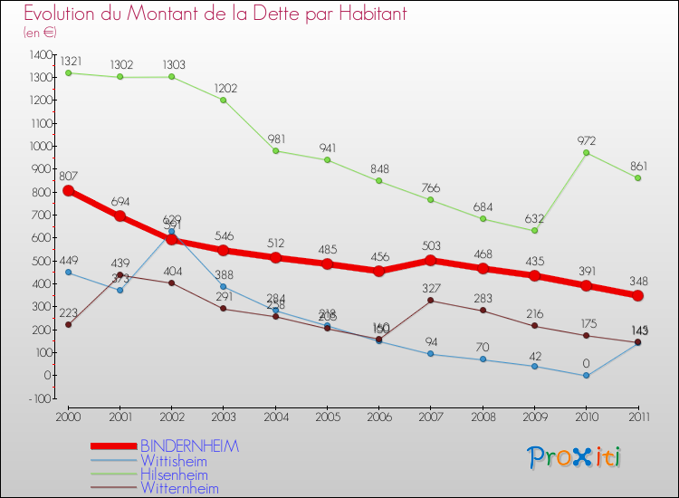 Evolution de la dette par habitant pour la commune de BINDERNHEIM et les communes proches Comparaison de la dette par habitant pour BINDERNHEIM et les communes voisines