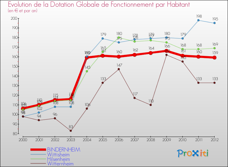 Evolution et montant de la dotation globale de fonctionnement par Habitant pour BINDERNHEIM et les communes proches Comparaison des dotations globales de fonctionnement par habitant pour BINDERNHEIM et les communes voisines