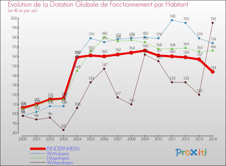 Evolution et montant de la dotation globale de fonctionnement par Habitant pour BINDERNHEIM et les communes proches de 2000 à 2014. Comparaison des dotations globales de fonctionnement par habitant pour BINDERNHEIM et les communes voisines de 2000 à 2014.