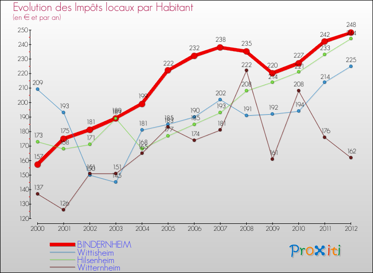 Evolution et montant des impôts locaux par Habitant pour BINDERNHEIM et les communes proches Comparaison des impôts locaux par habitant pour BINDERNHEIM et les communes voisines