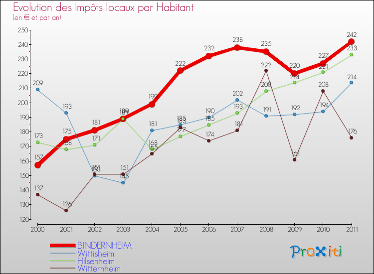 Evolution et montant des impôts locaux par Habitant pour BINDERNHEIM et les communes proches Comparaison des impôts locaux par habitant pour BINDERNHEIM et les communes voisines