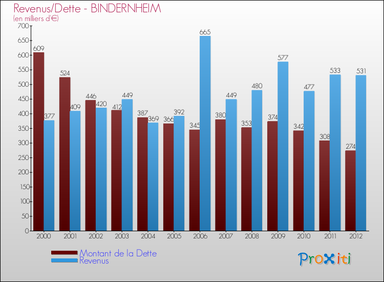Evolution comparée de la dette et des revenus pour la commune de BINDERNHEIM de 2000 à 2012 Comparaison de la dette et des revenus pour BINDERNHEIM de 2000 à 2012