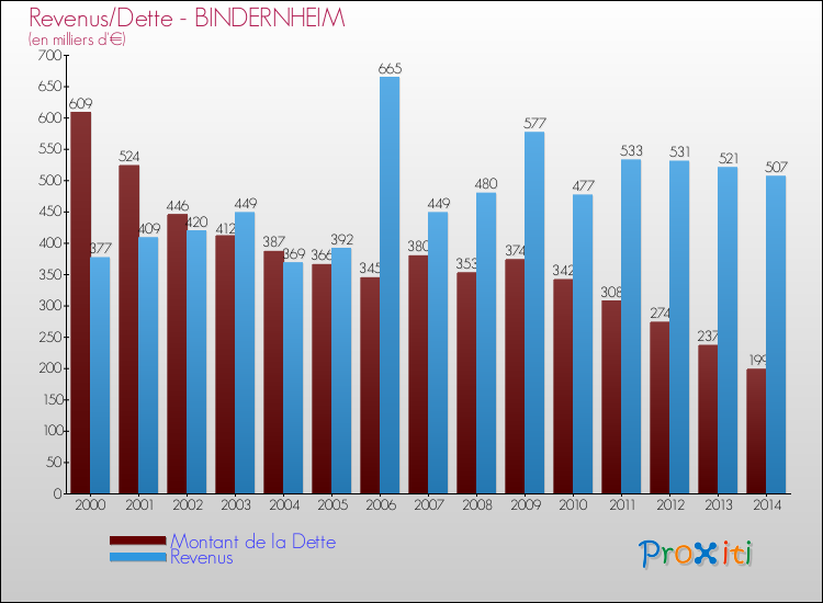 Evolution comparée de la dette et des revenus pour la commune de BINDERNHEIM de 2000 à 2014 Comparaison de la dette et des revenus pour BINDERNHEIM de 2000 à 2014