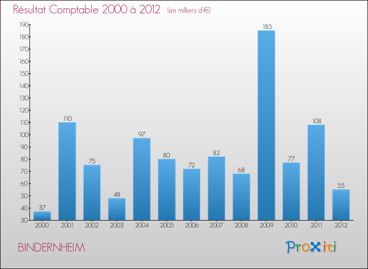 Evolution du résultat comptable pour la commune de BINDERNHEIM de 2000 à 2012 Evolution du résultat comptable pour BINDERNHEIM de 2000 à 2012