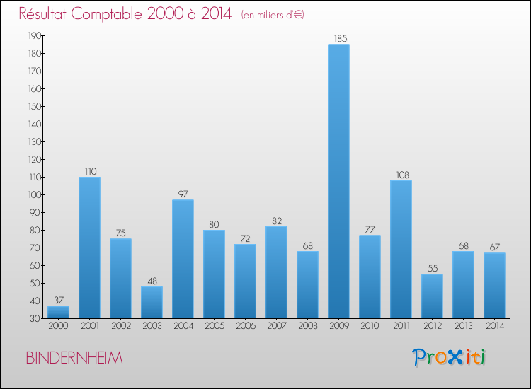 Evolution du résultat comptable pour la commune de BINDERNHEIM de 2000 à 2014 Evolution du résultat comptable pour BINDERNHEIM de 2000 à 2014