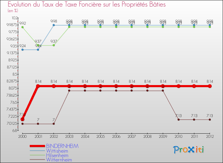 Evolution du taux de la taxe foncière sur le bati pour BINDERNHEIM et les communes proches de 2000 à 2012 Comparaison des taux de taxe foncière sur le bati pour BINDERNHEIM et les communes voisines de 2000 à 2012