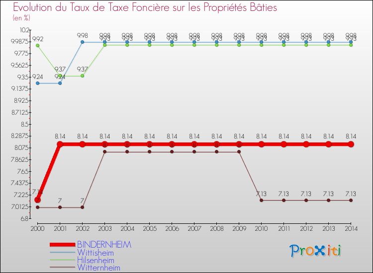 Evolution du taux de la taxe foncière sur le bati pour BINDERNHEIM et les communes proches de 2000 à 2014 Comparaison des taux de taxe foncière sur le bati pour BINDERNHEIM et les communes voisines de 2000 à 2014
