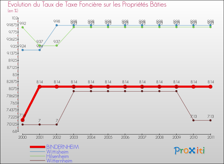 Evolution du taux de la taxe foncière sur le bati pour BINDERNHEIM et les communes proches Comparaison des taux de taxe foncière sur le bati pour BINDERNHEIM et les communes voisines