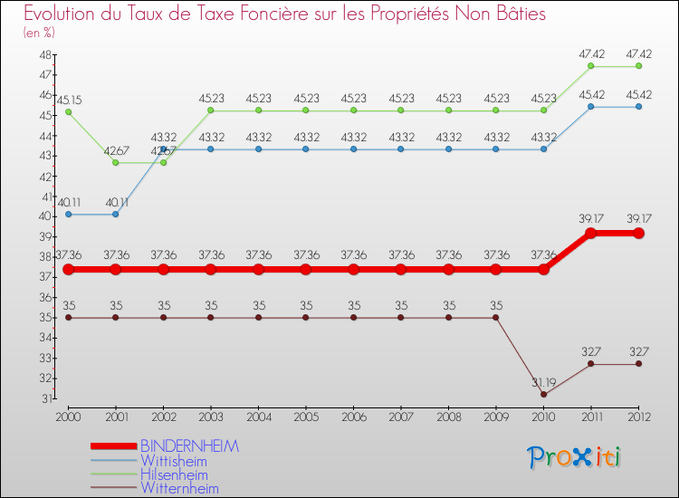Evolution du taux de la taxe foncière sur les immeubles et terrains non batis pour BINDERNHEIM et les communes proches de 2000 à 2012 Comparaison des taux de la taxe foncière sur les immeubles et terrains non batis pour BINDERNHEIM et les communes voisines de 2000 à 2012