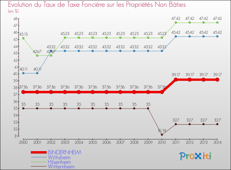 Evolution du taux de la taxe foncière sur les immeubles et terrains non batis pour BINDERNHEIM et les communes proches de 2000 à 2014 Comparaison des taux de la taxe foncière sur les immeubles et terrains non batis pour BINDERNHEIM et les communes voisines de 2000 à 2014