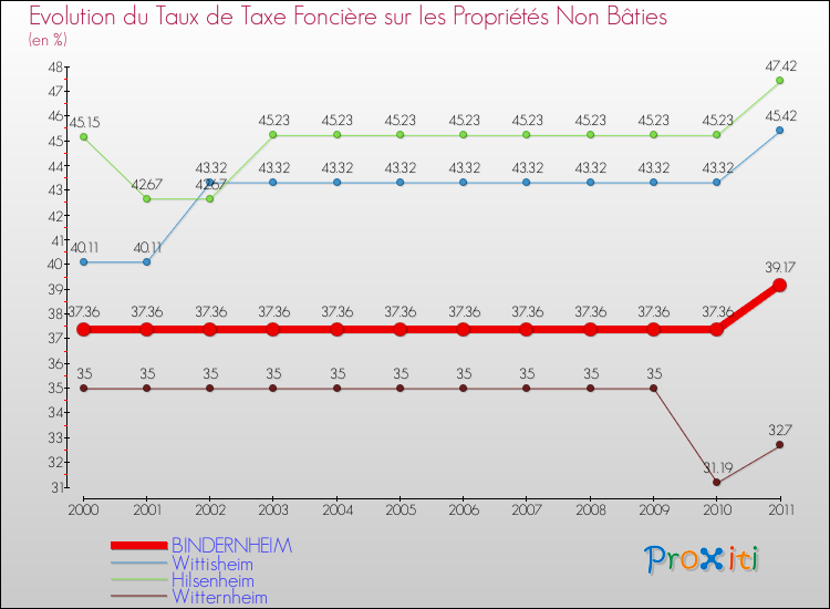 Evolution du taux de la taxe foncière sur les immeubles et terrains non batis pour BINDERNHEIM et les communes proches Comparaison des taux de la taxe foncière sur les immeubles et terrains non batis pour BINDERNHEIM et les communes voisines