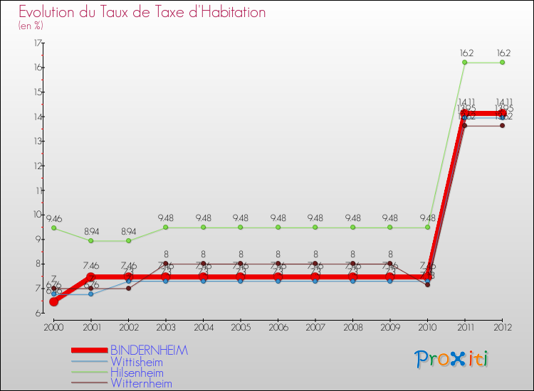 Evolution du taux de la taxe d'habitation pour BINDERNHEIM et les communes proches Comparaison des taux de la taxe d'habitation pour BINDERNHEIM et les communes voisines