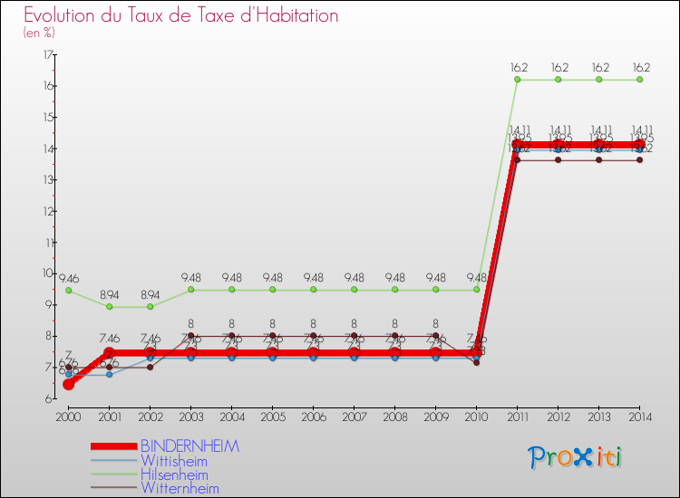 Evolution du taux de la taxe d'habitation pour BINDERNHEIM et les communes proches de 2000 à 2014 Comparaison des taux de la taxe d'habitation pour BINDERNHEIM et les communes voisines de 2000 à 2014