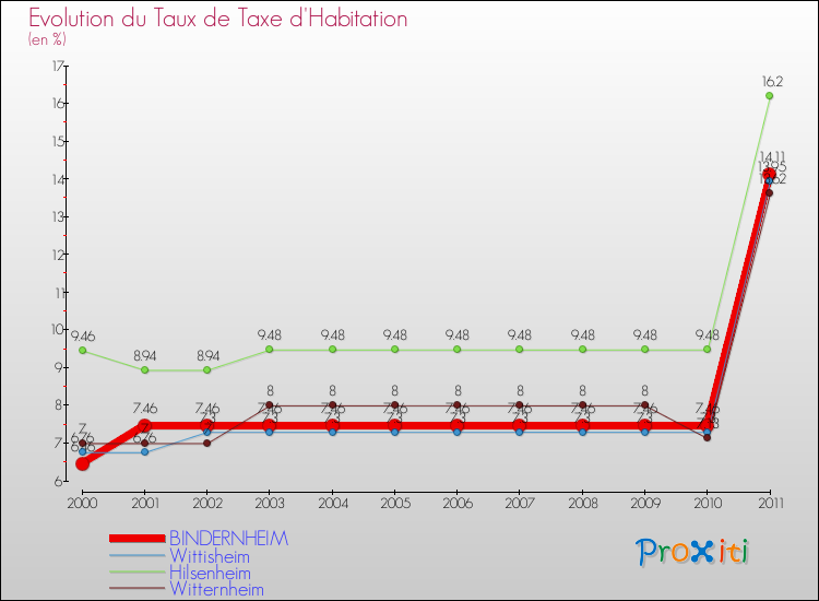 Evolution du taux de la taxe d'habitation pour BINDERNHEIM et les communes proches Comparaison des taux de la taxe d'habitation pour BINDERNHEIM et les communes voisines