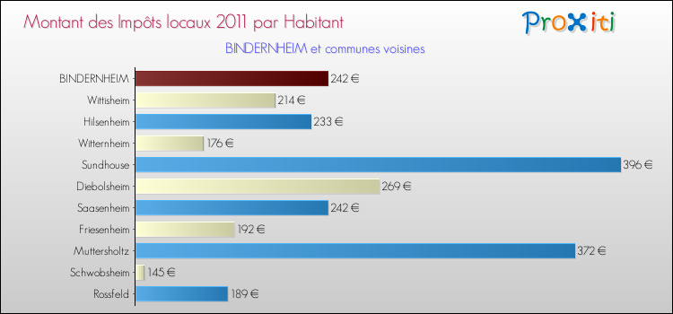 Montant des impôts locaux par Habitant pour BINDERNHEIM et les communes proches Comparaison des impôts locaux par habitant pour BINDERNHEIM et les communes voisines