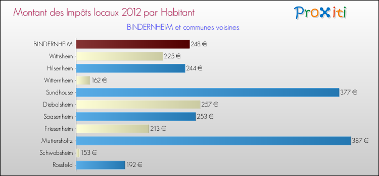 Montant des impôts locaux par Habitant pour BINDERNHEIM et les communes proches Comparaison des impôts locaux par habitant pour BINDERNHEIM et les communes voisines