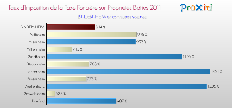 Taux d'imposition de la taxe foncière sur le bati 2011 pour BINDERNHEIM et les communes proches Comparaison des taux d'imposition de la taxe foncière sur le bati 2011 pour BINDERNHEIM et les communes voisines