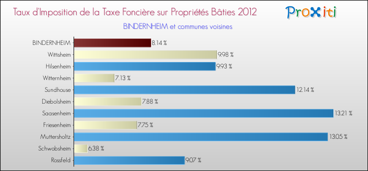 Taux d'imposition de la taxe foncière sur le bati 2012 pour BINDERNHEIM et les communes proches Comparaison des taux d'imposition de la taxe foncière sur le bati 2012 pour BINDERNHEIM et les communes voisines