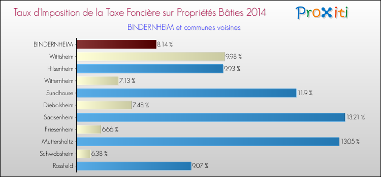 Taux d'imposition de la taxe foncière sur le bati 2014 pour BINDERNHEIM et les communes proches Comparaison des taux d'imposition de la taxe foncière sur le bati 2014 pour BINDERNHEIM et les communes voisines