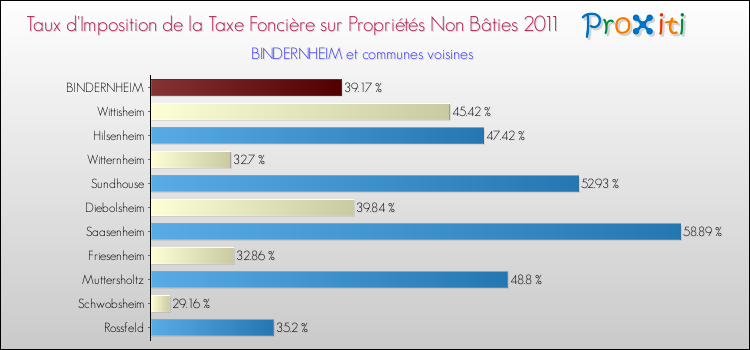 Taux d'imposition de la taxe foncière sur les immeubles et terrains non batis 2011 pour BINDERNHEIM et les communes proches Comparaison des taux d'imposition de la taxe foncière sur les immeubles et terrains non batis 2011 pour BINDERNHEIM et les communes voisines