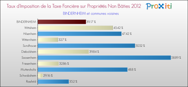 Taux d'imposition de la taxe foncière sur les immeubles et terrains non batis 2012 pour BINDERNHEIM et les communes proches Comparaison des taux d'imposition de la taxe foncière sur les immeubles et terrains non batis 2012 pour BINDERNHEIM et les communes voisines
