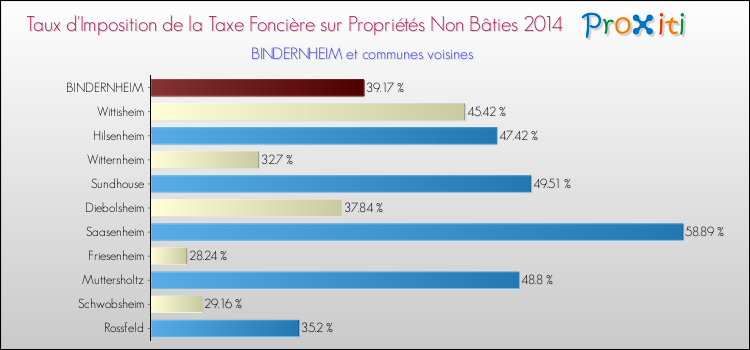 Taux d'imposition de la taxe foncière sur les immeubles et terrains non batis 2014 pour BINDERNHEIM et les communes proches Comparaison des taux d'imposition de la taxe foncière sur les immeubles et terrains non batis 2014 pour BINDERNHEIM et les communes voisines