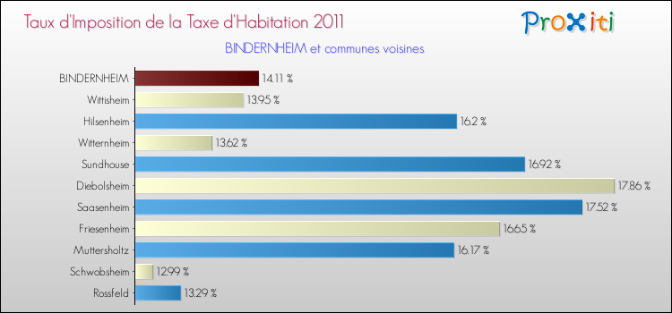 Taux d'imposition de la taxe d'habitation 2011 pour BINDERNHEIM et les communes proches Comparaison des taux d'imposition de la taxe d'habitation 2011 pour BINDERNHEIM et les communes voisines