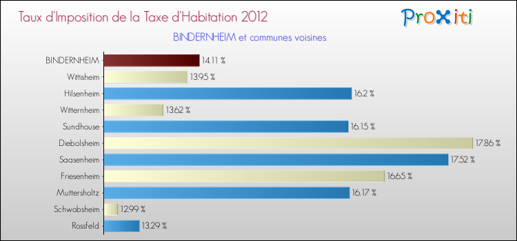 Taux d'imposition de la taxe d'habitation 2012 pour BINDERNHEIM et les communes proches Comparaison des taux d'imposition de la taxe d'habitation 2012 pour BINDERNHEIM et les communes voisines