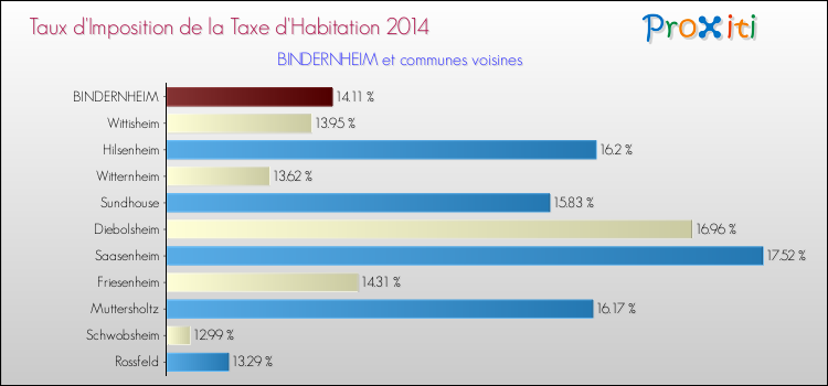 Taux d'imposition de la taxe d'habitation 2014 pour BINDERNHEIM et les communes proches Comparaison des taux d'imposition de la taxe d'habitation 2014 pour BINDERNHEIM et les communes voisines
