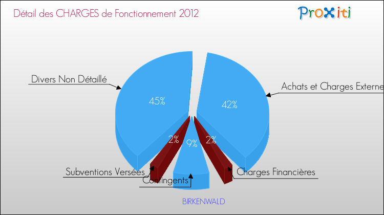 Décomposition des Charges de Fonctionnement 2012 de la commune de BIRKENWALD Charges de Fonctionnement 2012 pour la commune de BIRKENWALD