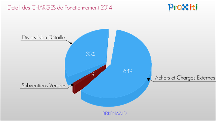 Décomposition des Charges de Fonctionnement 2014 de la commune de BIRKENWALD Charges de Fonctionnement 2014 pour la commune de BIRKENWALD