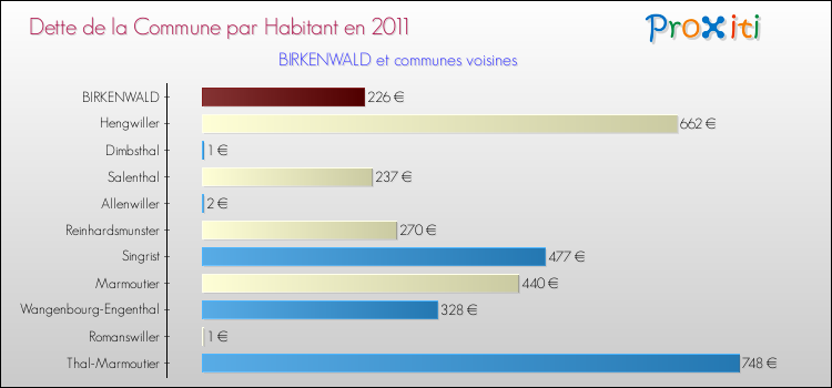 Dette par habitant de la commune en 2011 pour BIRKENWALD et les communes proches Comparaison de la dette par habitant de la commune en 2011 pour BIRKENWALD et les communes voisines