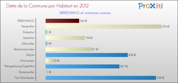 Dette par habitant de la commune en 2012 pour BIRKENWALD et les communes proches Comparaison de la dette par habitant de la commune en 2012 pour BIRKENWALD et les communes voisines