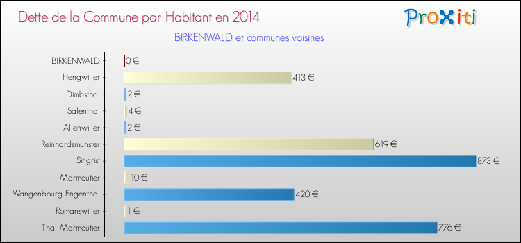 Dette par habitant de la commune en 2014 pour BIRKENWALD et les communes proches Comparaison de la dette par habitant de la commune en 2014 pour BIRKENWALD et les communes voisines