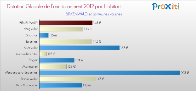 Montant des dotations globales de fonctionnement DGF par Habitant pour BIRKENWALD et les communes proches Comparaison des des dotations globales de fonctionnement DGF par habitant pour BIRKENWALD et les communes voisines