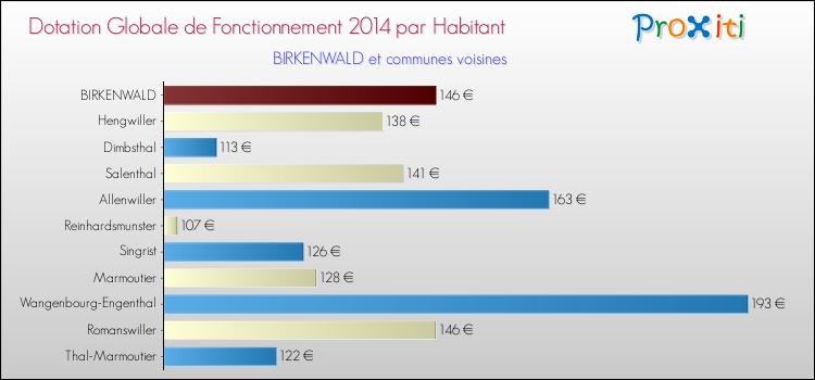 Montant des dotations globales de fonctionnement DGF par Habitant pour BIRKENWALD et les communes proches en 2014. Comparaison des des dotations globales de fonctionnement DGF par habitant pour BIRKENWALD et les communes voisines en 2014.