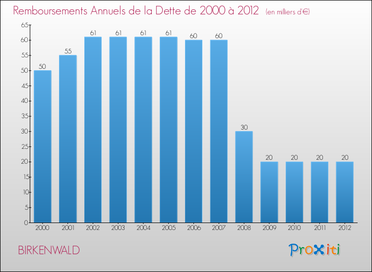 Evolution de l'annuité de la dette pour la commune de BIRKENWALD de 2000 à 2012 Annuités de la dette pour BIRKENWALD de 2000 à 2012