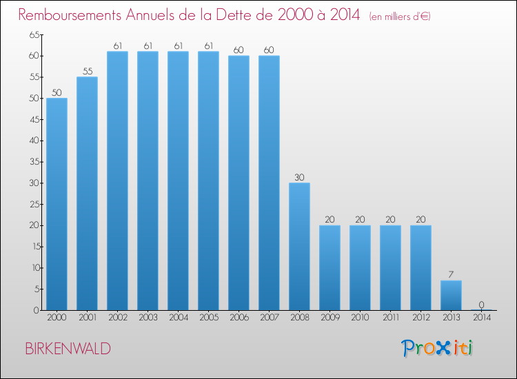 Evolution de l'annuité de la dette pour la commune de BIRKENWALD de 2000 à 2014 Annuités de la dette pour BIRKENWALD de 2000 à 2014