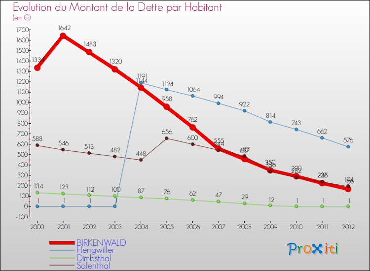 Evolution de la dette par habitant pour la commune de BIRKENWALD et les communes proches de 2000 à 2012 Comparaison de la dette par habitant pour BIRKENWALD et les communes voisines de 2000 à 2012