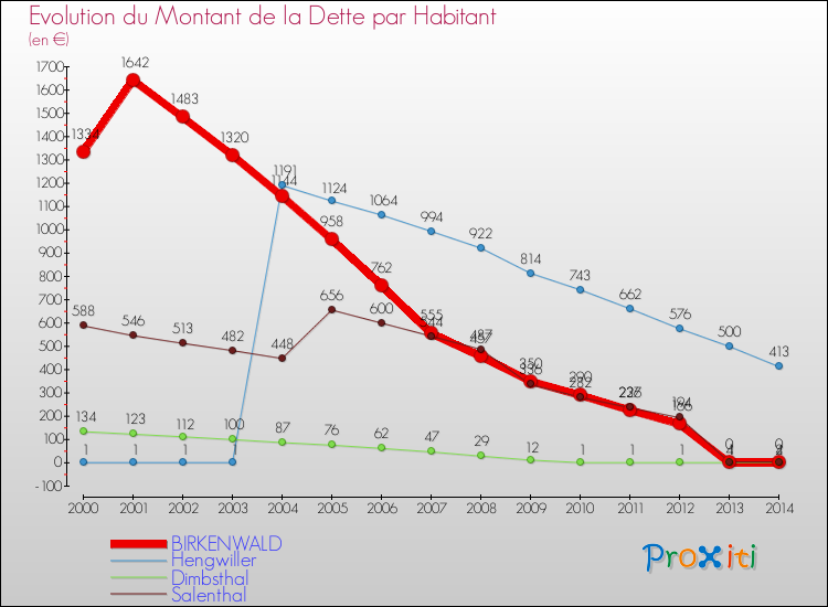 Evolution de la dette par habitant pour la commune de BIRKENWALD et les communes proches de 2000 à 2014 Comparaison de la dette par habitant pour BIRKENWALD et les communes voisines de 2000 à 2014