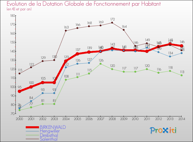 Evolution et montant de la dotation globale de fonctionnement par Habitant pour BIRKENWALD et les communes proches de 2000 à 2014. Comparaison des dotations globales de fonctionnement par habitant pour BIRKENWALD et les communes voisines de 2000 à 2014.